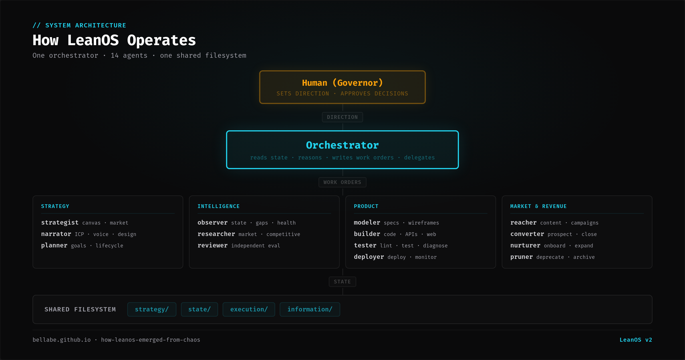 How LeanOS operates: Human governor, orchestrator, 14 function agents, shared filesystem