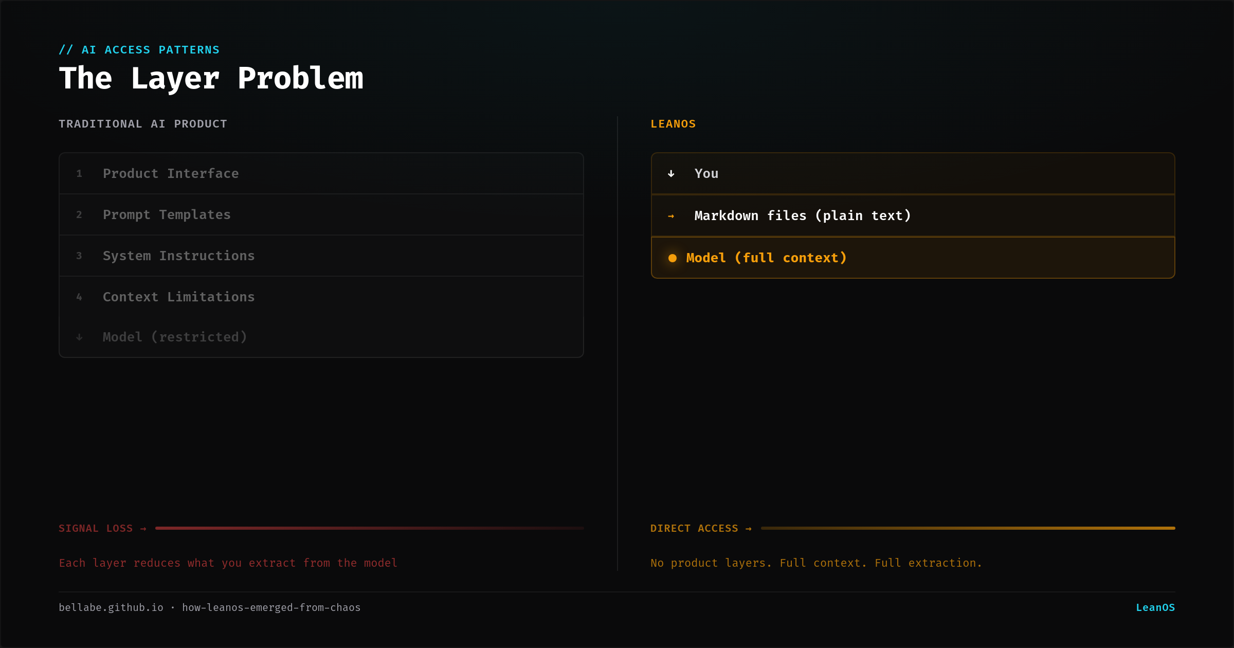 Traditional AI products add layers between you and the model. LeanOS removes them.