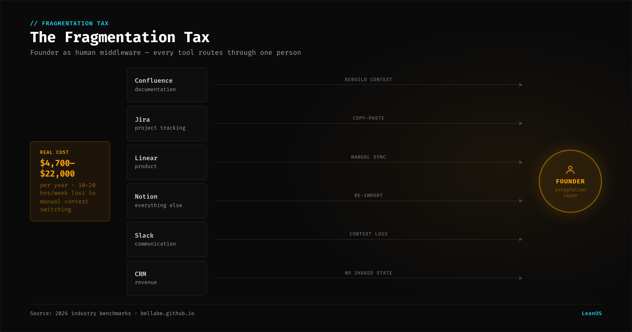 The fragmentation tax: founder as human middleware between disconnected tools
