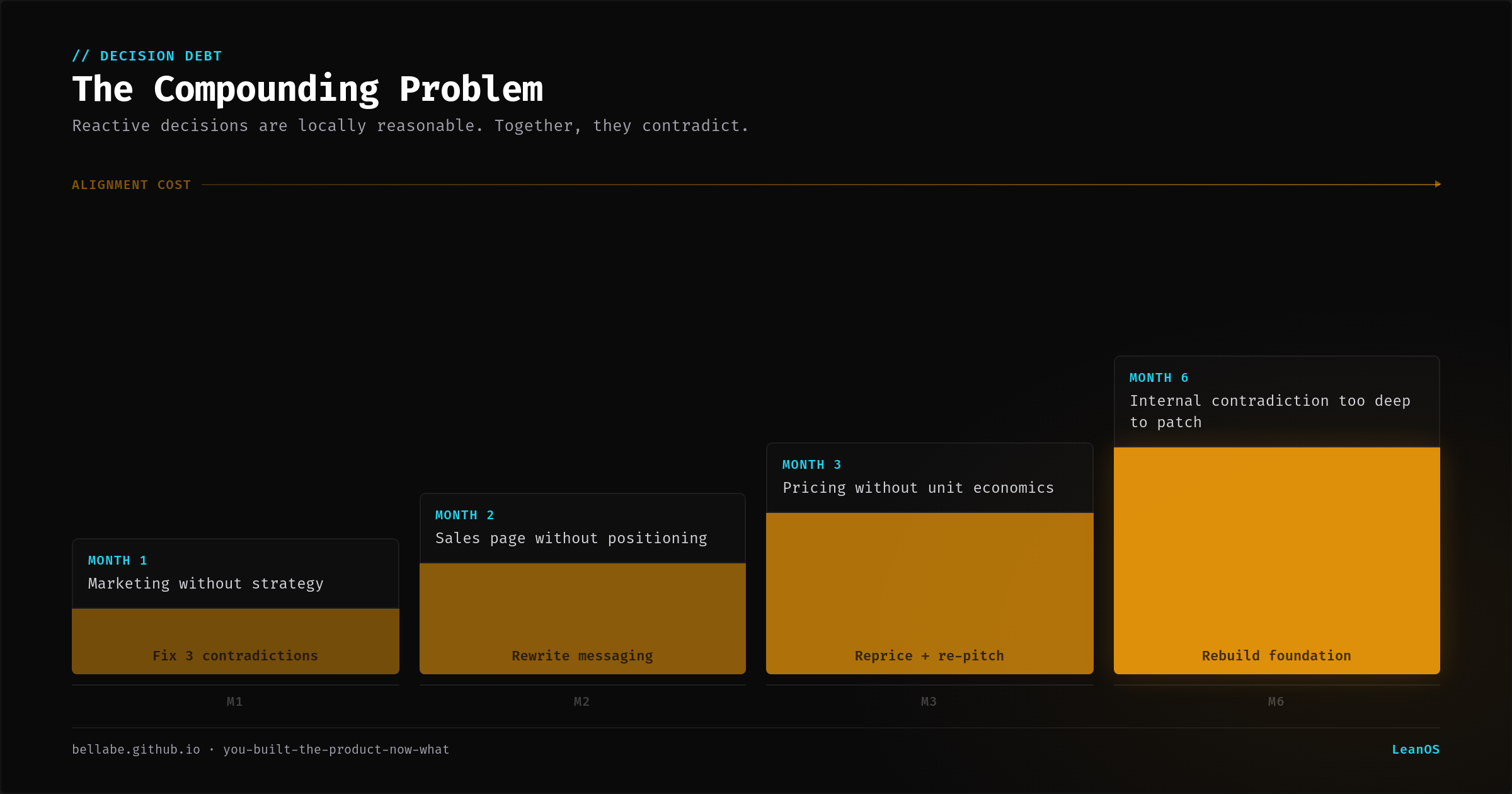 Compounding cost of reactive decisions: month one you fix contradictions, month six you rebuild the foundation