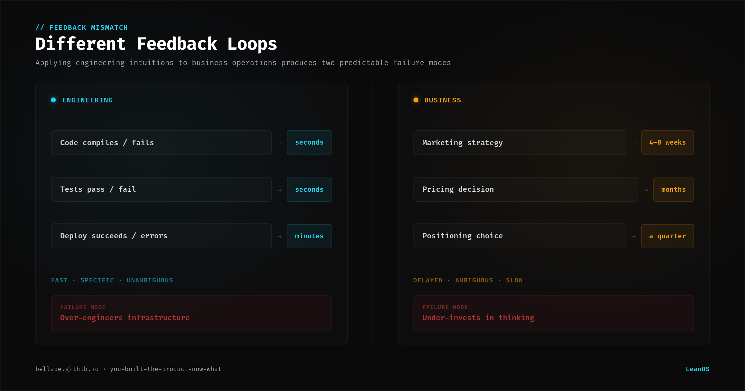 Engineering feedback loops: seconds. Business feedback loops: weeks to months.
