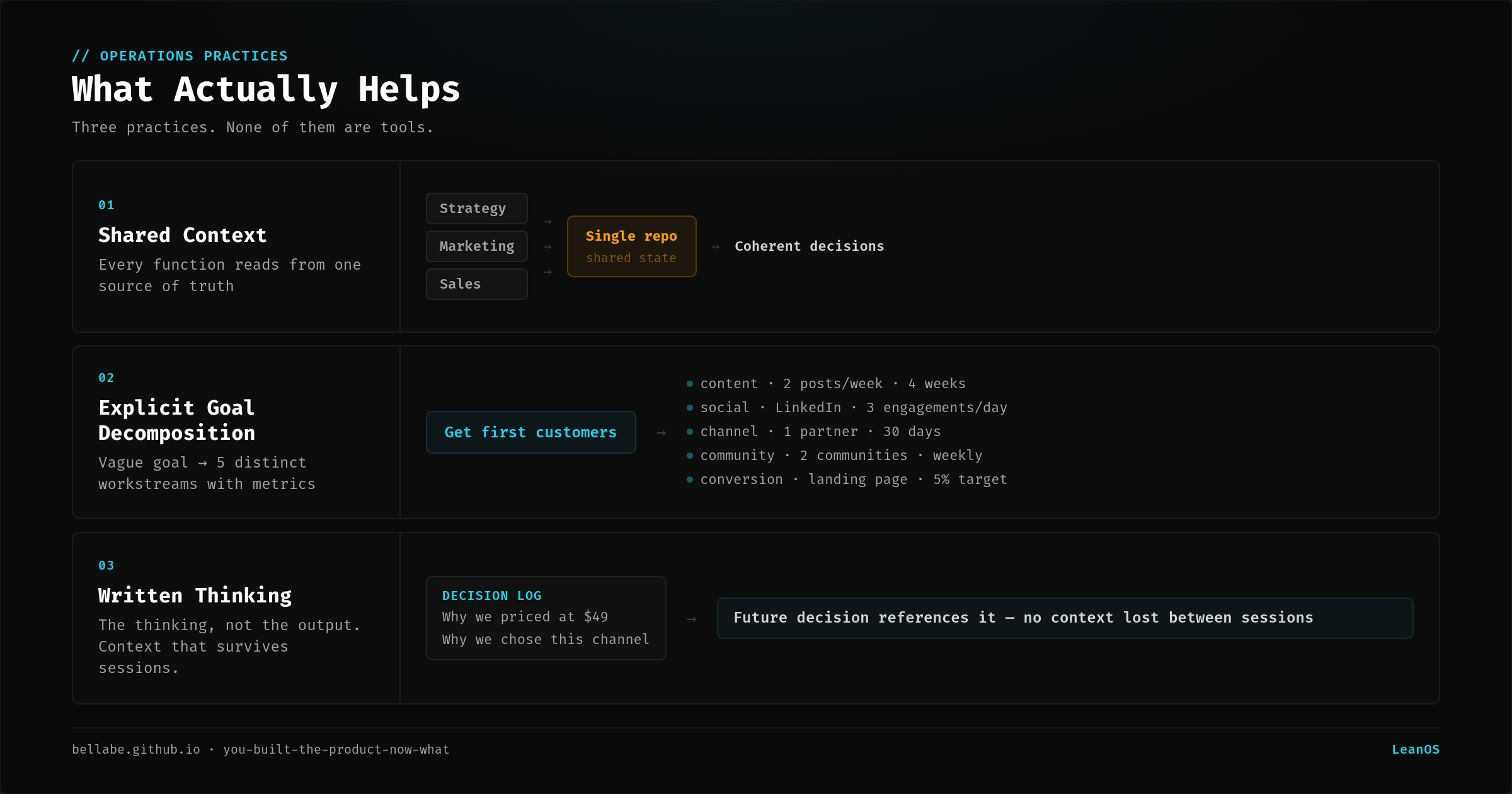 Three-part framework: shared context, explicit goal decomposition, written thinking