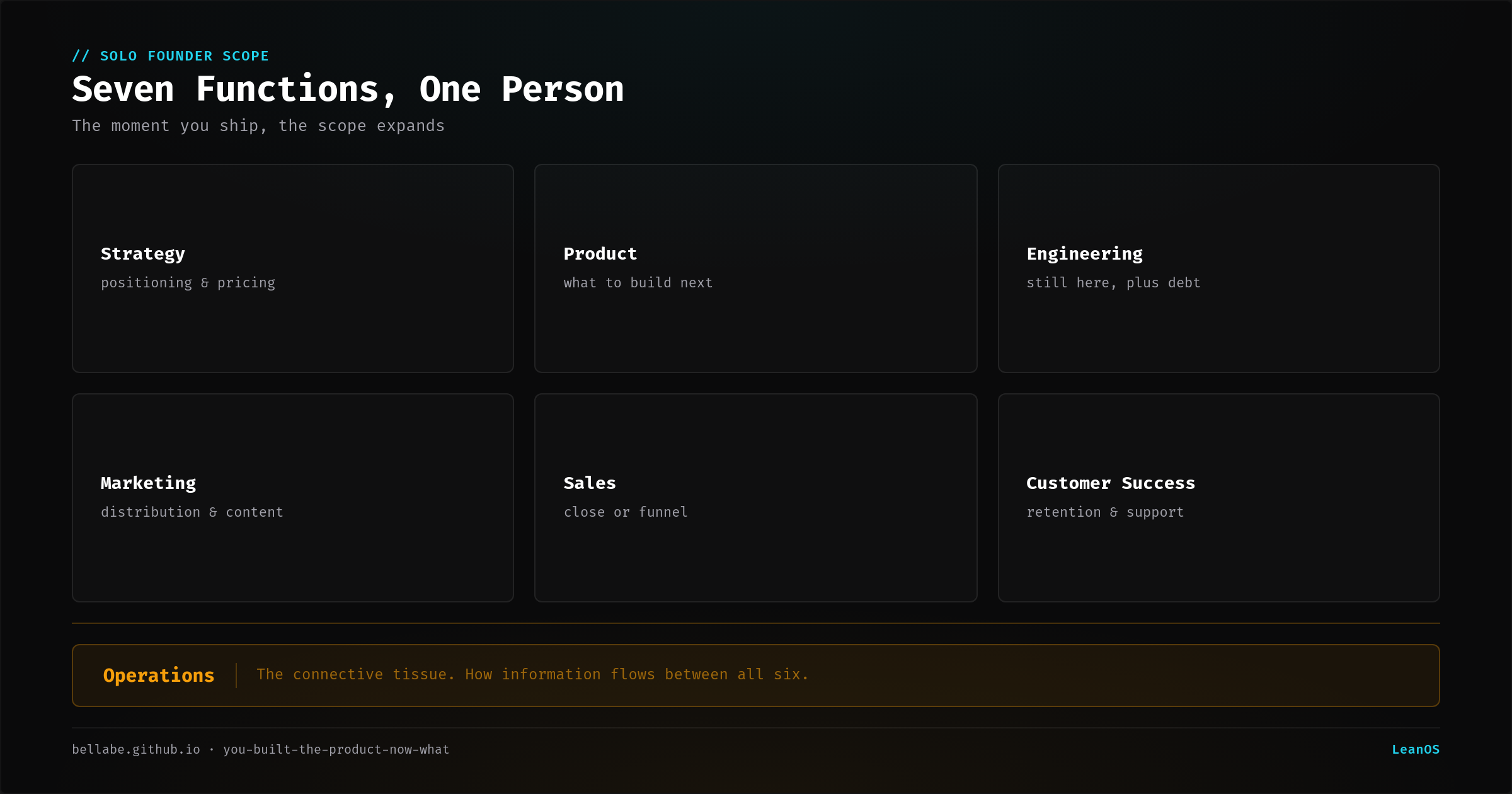 The 7 business functions a solo founder runs after shipping — all connected through operations