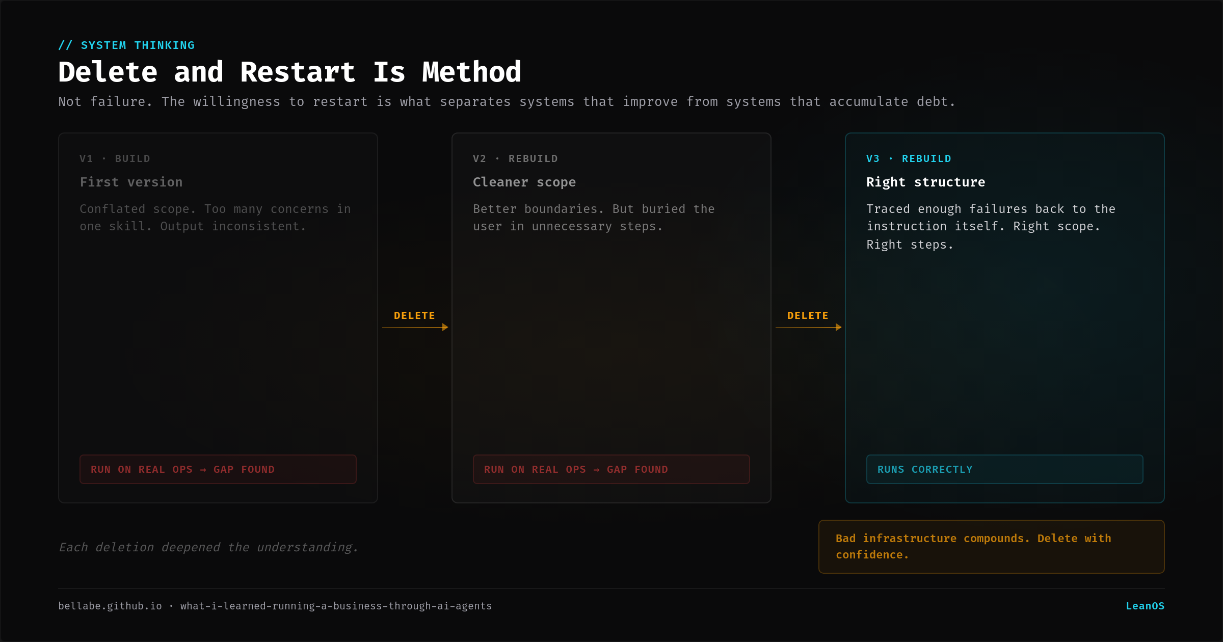 Building automation is an art — build, run, find the gap, delete, rebuild better. Each iteration deepens understanding.